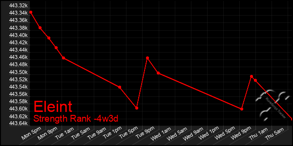 Last 31 Days Graph of Eleint