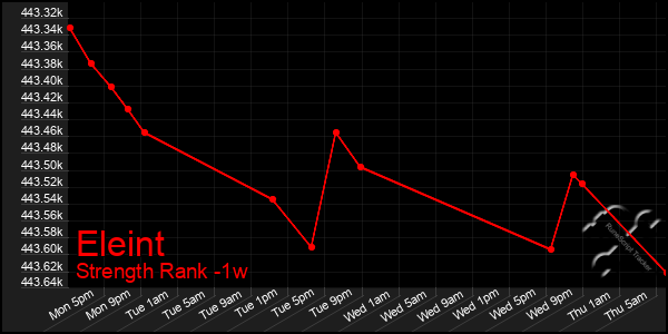 Last 7 Days Graph of Eleint