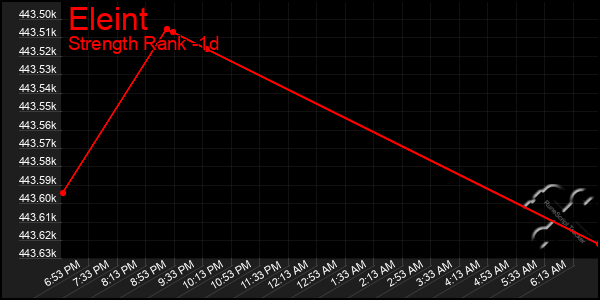 Last 24 Hours Graph of Eleint