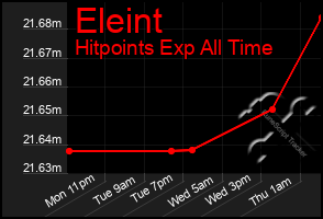 Total Graph of Eleint
