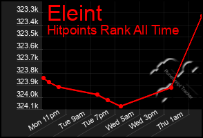 Total Graph of Eleint
