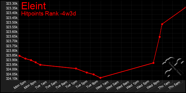 Last 31 Days Graph of Eleint
