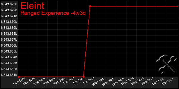 Last 31 Days Graph of Eleint