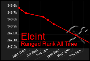 Total Graph of Eleint