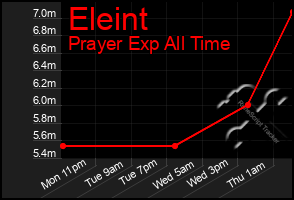 Total Graph of Eleint