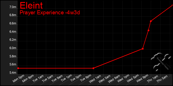 Last 31 Days Graph of Eleint