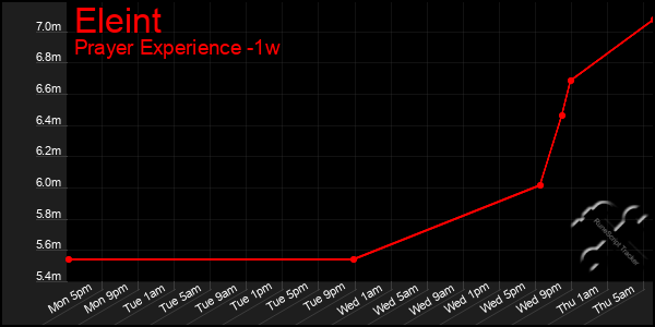 Last 7 Days Graph of Eleint