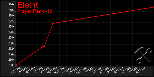 Last 24 Hours Graph of Eleint