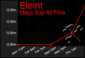 Total Graph of Eleint