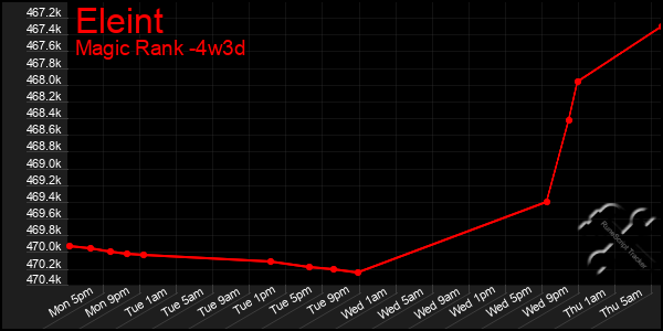 Last 31 Days Graph of Eleint