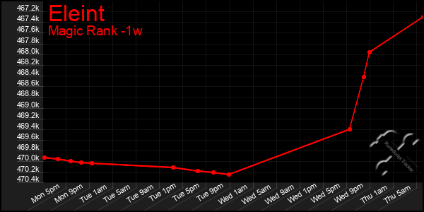 Last 7 Days Graph of Eleint