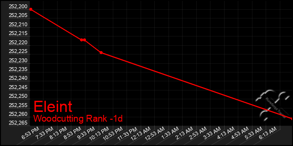 Last 24 Hours Graph of Eleint