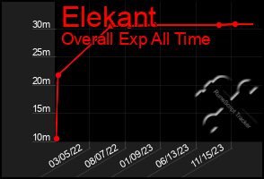 Total Graph of Elekant