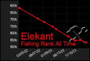 Total Graph of Elekant