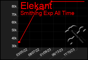 Total Graph of Elekant