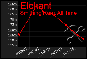 Total Graph of Elekant