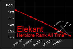 Total Graph of Elekant