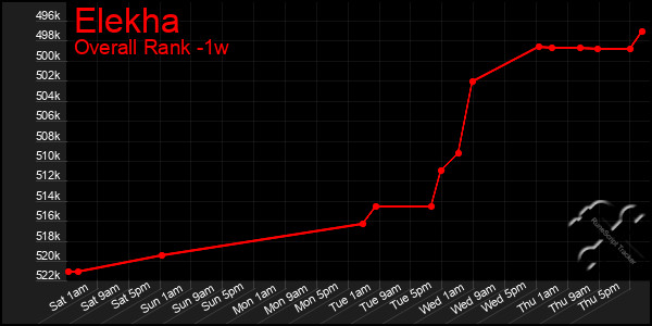 Last 7 Days Graph of Elekha