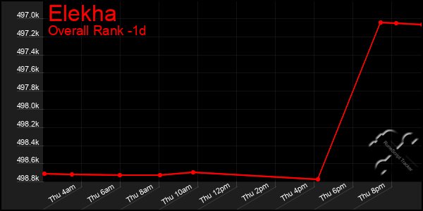 Last 24 Hours Graph of Elekha