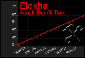 Total Graph of Elekha