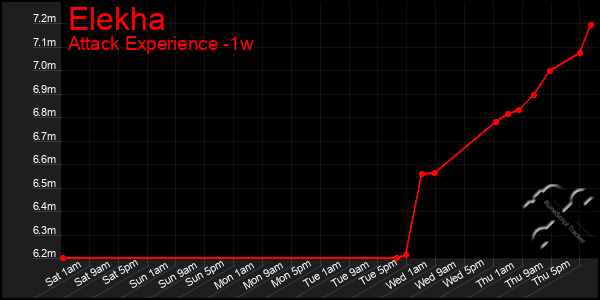 Last 7 Days Graph of Elekha