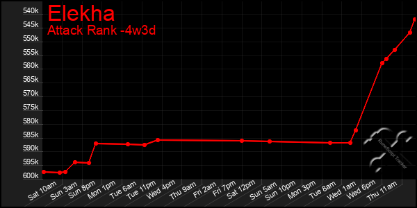 Last 31 Days Graph of Elekha