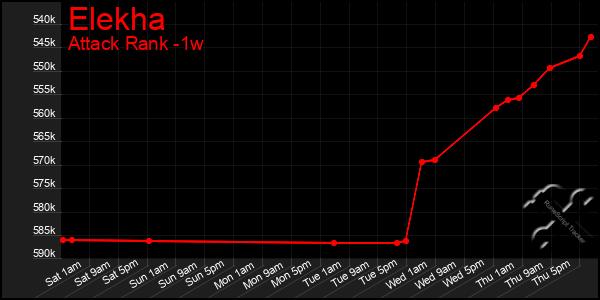 Last 7 Days Graph of Elekha