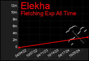 Total Graph of Elekha