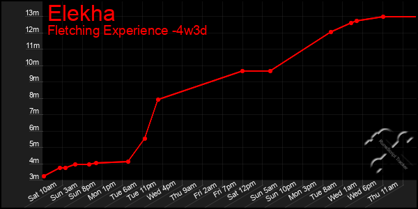 Last 31 Days Graph of Elekha