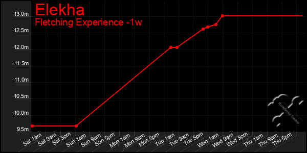 Last 7 Days Graph of Elekha