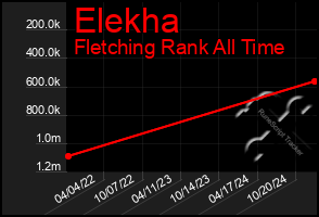 Total Graph of Elekha