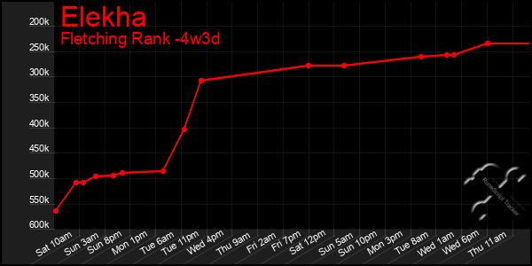 Last 31 Days Graph of Elekha