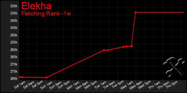 Last 7 Days Graph of Elekha