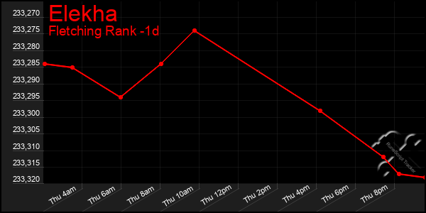 Last 24 Hours Graph of Elekha