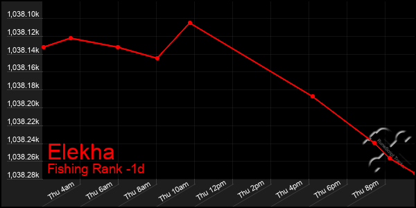 Last 24 Hours Graph of Elekha