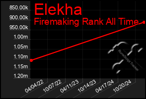 Total Graph of Elekha