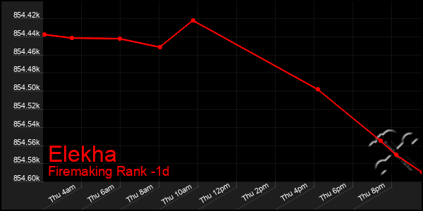 Last 24 Hours Graph of Elekha