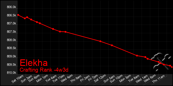 Last 31 Days Graph of Elekha