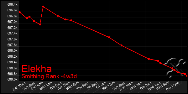 Last 31 Days Graph of Elekha