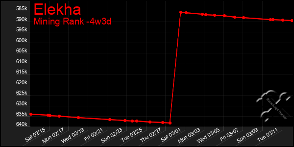 Last 31 Days Graph of Elekha