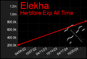 Total Graph of Elekha