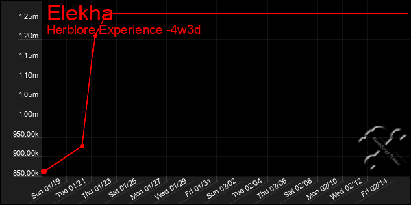 Last 31 Days Graph of Elekha