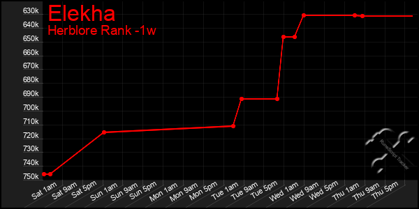 Last 7 Days Graph of Elekha