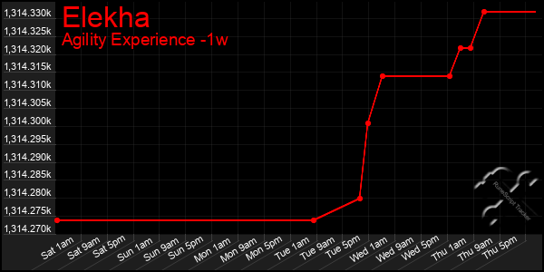 Last 7 Days Graph of Elekha