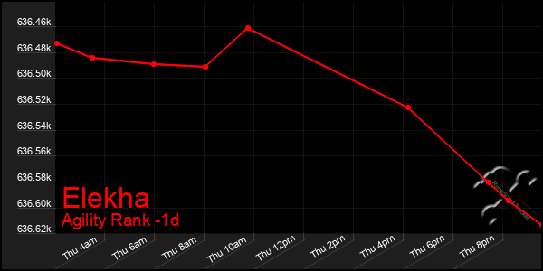 Last 24 Hours Graph of Elekha