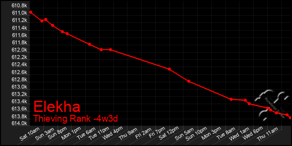 Last 31 Days Graph of Elekha