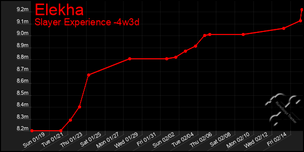 Last 31 Days Graph of Elekha