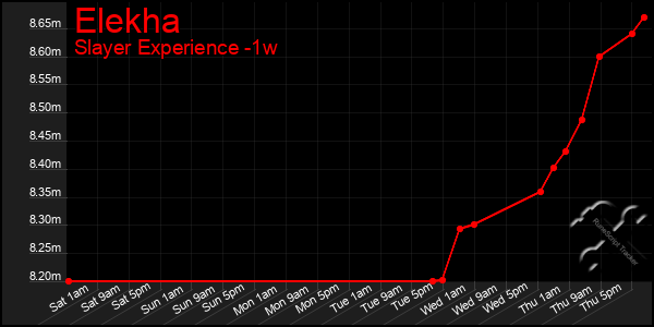 Last 7 Days Graph of Elekha