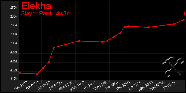 Last 31 Days Graph of Elekha