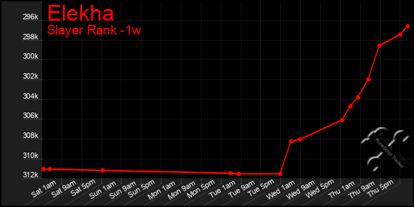 Last 7 Days Graph of Elekha